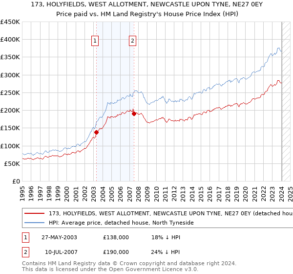 173, HOLYFIELDS, WEST ALLOTMENT, NEWCASTLE UPON TYNE, NE27 0EY: Price paid vs HM Land Registry's House Price Index