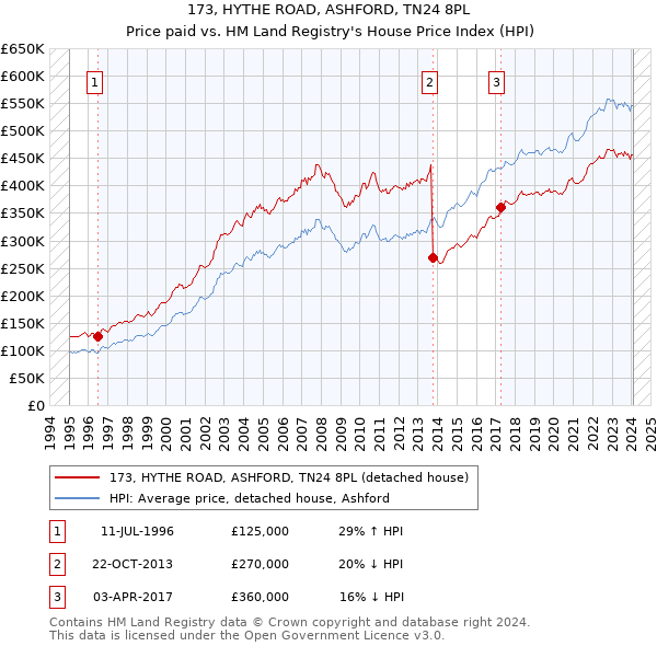 173, HYTHE ROAD, ASHFORD, TN24 8PL: Price paid vs HM Land Registry's House Price Index