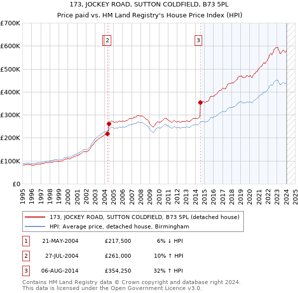 173, JOCKEY ROAD, SUTTON COLDFIELD, B73 5PL: Price paid vs HM Land Registry's House Price Index