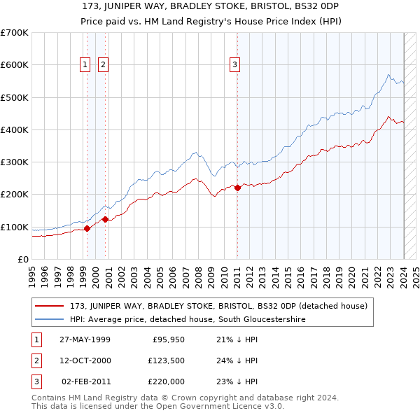 173, JUNIPER WAY, BRADLEY STOKE, BRISTOL, BS32 0DP: Price paid vs HM Land Registry's House Price Index