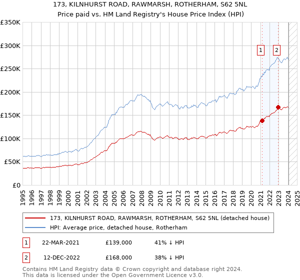 173, KILNHURST ROAD, RAWMARSH, ROTHERHAM, S62 5NL: Price paid vs HM Land Registry's House Price Index