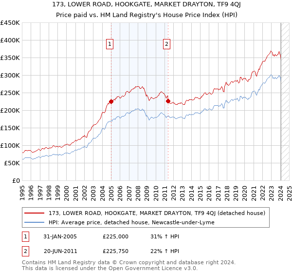 173, LOWER ROAD, HOOKGATE, MARKET DRAYTON, TF9 4QJ: Price paid vs HM Land Registry's House Price Index