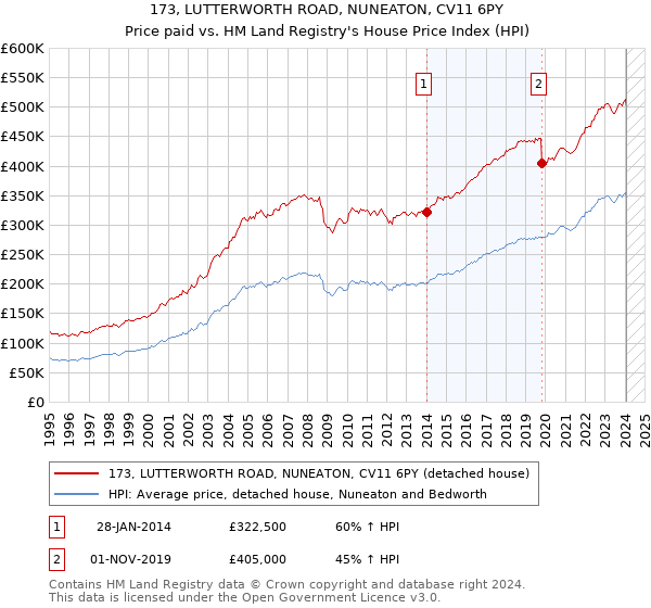 173, LUTTERWORTH ROAD, NUNEATON, CV11 6PY: Price paid vs HM Land Registry's House Price Index