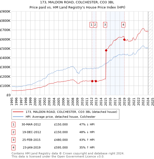 173, MALDON ROAD, COLCHESTER, CO3 3BL: Price paid vs HM Land Registry's House Price Index