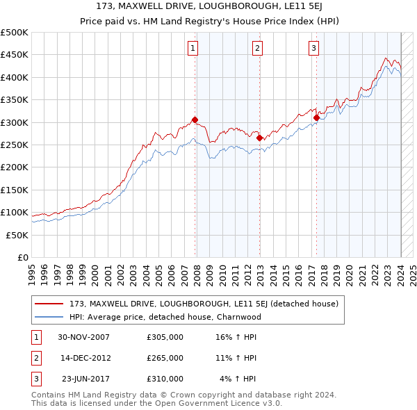 173, MAXWELL DRIVE, LOUGHBOROUGH, LE11 5EJ: Price paid vs HM Land Registry's House Price Index