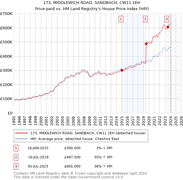 173, MIDDLEWICH ROAD, SANDBACH, CW11 1EH: Price paid vs HM Land Registry's House Price Index