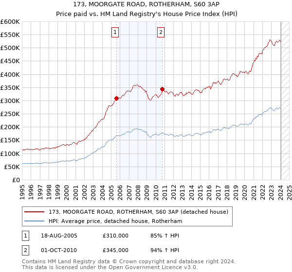 173, MOORGATE ROAD, ROTHERHAM, S60 3AP: Price paid vs HM Land Registry's House Price Index