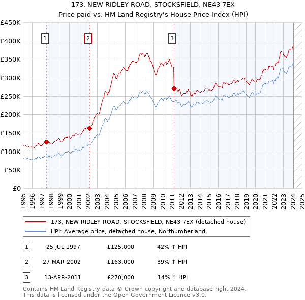 173, NEW RIDLEY ROAD, STOCKSFIELD, NE43 7EX: Price paid vs HM Land Registry's House Price Index