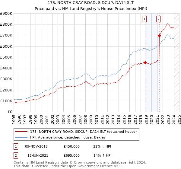 173, NORTH CRAY ROAD, SIDCUP, DA14 5LT: Price paid vs HM Land Registry's House Price Index