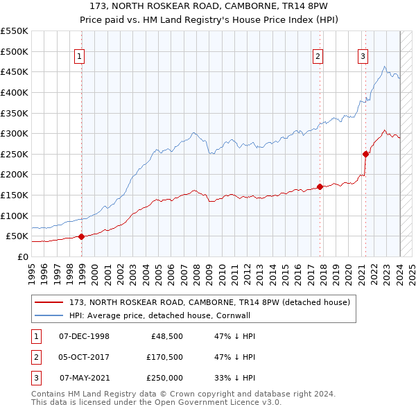 173, NORTH ROSKEAR ROAD, CAMBORNE, TR14 8PW: Price paid vs HM Land Registry's House Price Index