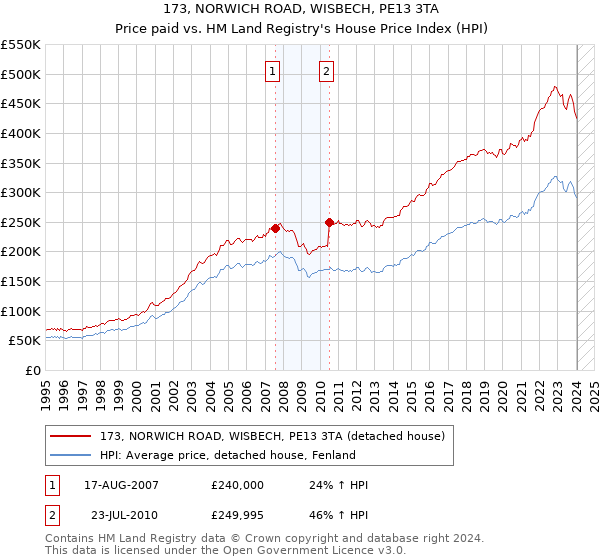 173, NORWICH ROAD, WISBECH, PE13 3TA: Price paid vs HM Land Registry's House Price Index