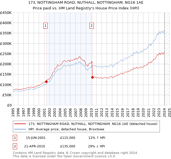 173, NOTTINGHAM ROAD, NUTHALL, NOTTINGHAM, NG16 1AE: Price paid vs HM Land Registry's House Price Index