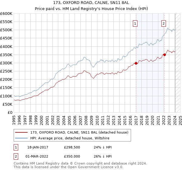 173, OXFORD ROAD, CALNE, SN11 8AL: Price paid vs HM Land Registry's House Price Index