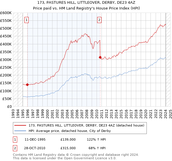 173, PASTURES HILL, LITTLEOVER, DERBY, DE23 4AZ: Price paid vs HM Land Registry's House Price Index