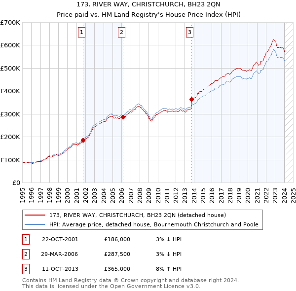 173, RIVER WAY, CHRISTCHURCH, BH23 2QN: Price paid vs HM Land Registry's House Price Index
