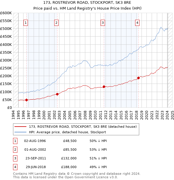 173, ROSTREVOR ROAD, STOCKPORT, SK3 8RE: Price paid vs HM Land Registry's House Price Index