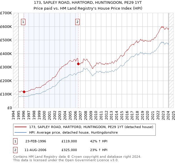 173, SAPLEY ROAD, HARTFORD, HUNTINGDON, PE29 1YT: Price paid vs HM Land Registry's House Price Index