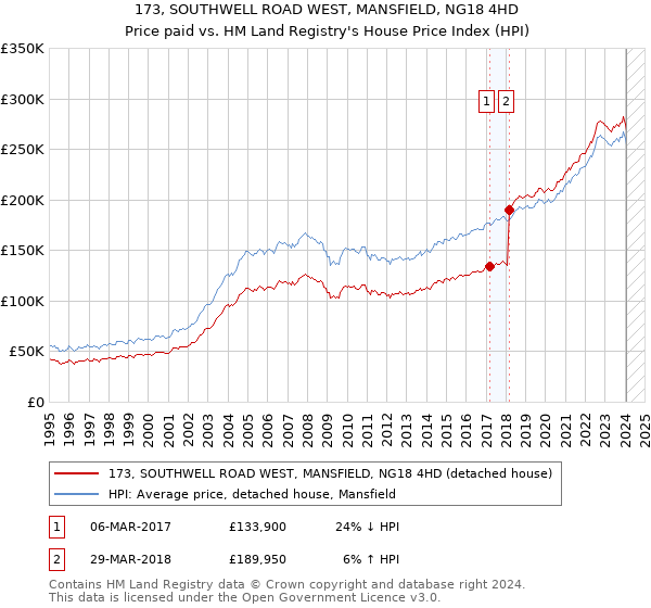 173, SOUTHWELL ROAD WEST, MANSFIELD, NG18 4HD: Price paid vs HM Land Registry's House Price Index