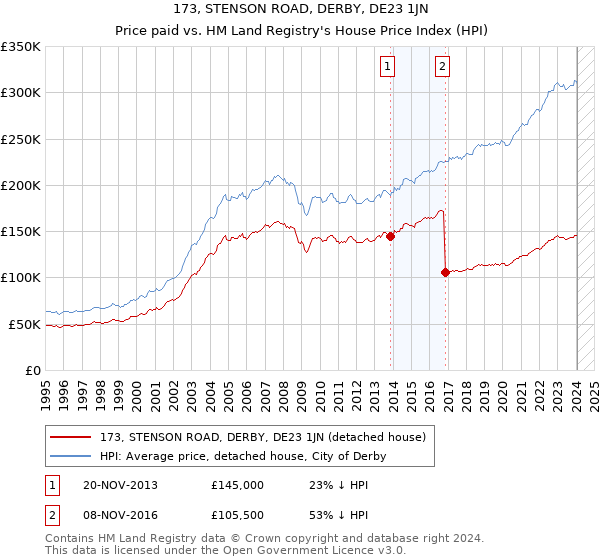 173, STENSON ROAD, DERBY, DE23 1JN: Price paid vs HM Land Registry's House Price Index