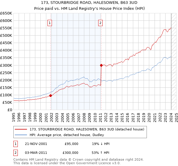 173, STOURBRIDGE ROAD, HALESOWEN, B63 3UD: Price paid vs HM Land Registry's House Price Index