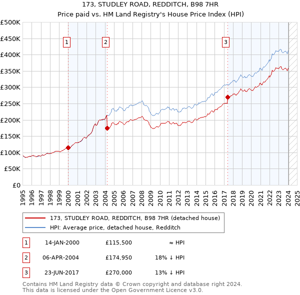 173, STUDLEY ROAD, REDDITCH, B98 7HR: Price paid vs HM Land Registry's House Price Index