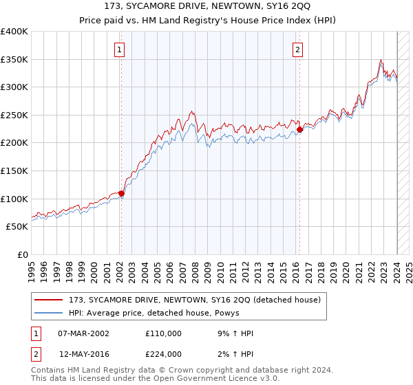 173, SYCAMORE DRIVE, NEWTOWN, SY16 2QQ: Price paid vs HM Land Registry's House Price Index