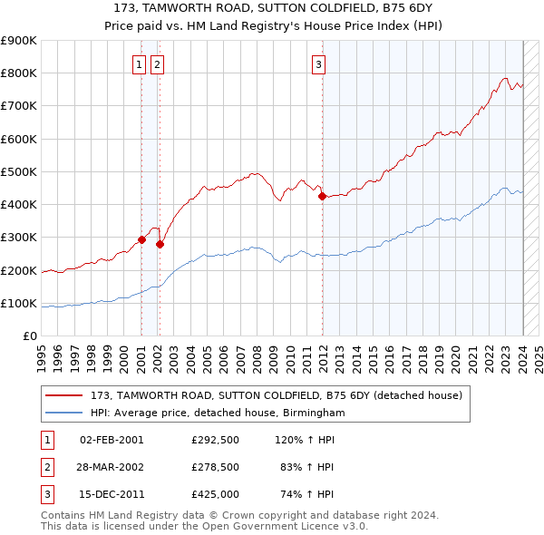 173, TAMWORTH ROAD, SUTTON COLDFIELD, B75 6DY: Price paid vs HM Land Registry's House Price Index