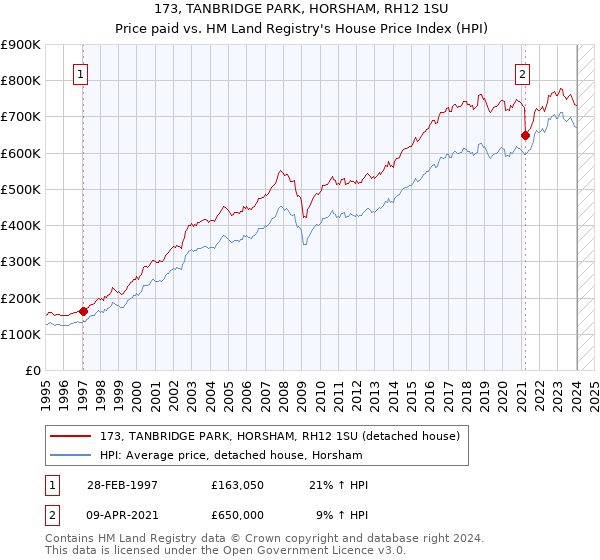 173, TANBRIDGE PARK, HORSHAM, RH12 1SU: Price paid vs HM Land Registry's House Price Index