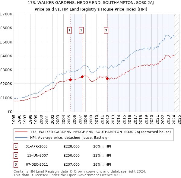 173, WALKER GARDENS, HEDGE END, SOUTHAMPTON, SO30 2AJ: Price paid vs HM Land Registry's House Price Index