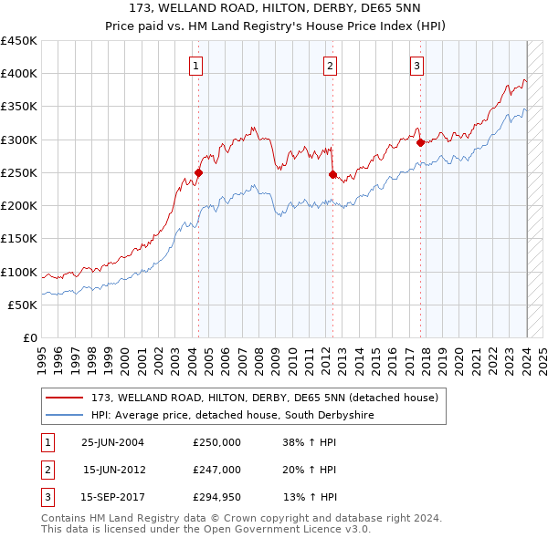 173, WELLAND ROAD, HILTON, DERBY, DE65 5NN: Price paid vs HM Land Registry's House Price Index