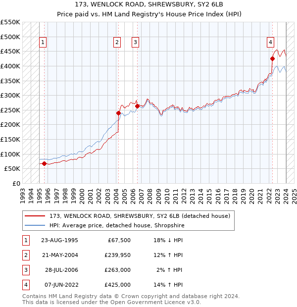 173, WENLOCK ROAD, SHREWSBURY, SY2 6LB: Price paid vs HM Land Registry's House Price Index