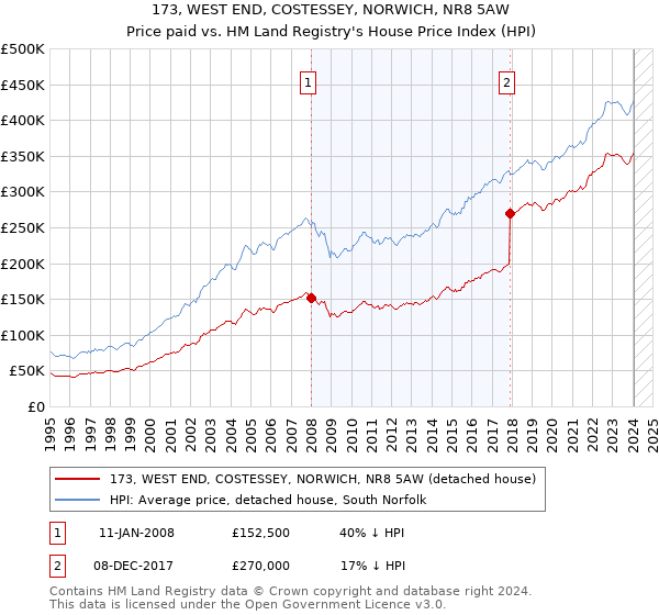 173, WEST END, COSTESSEY, NORWICH, NR8 5AW: Price paid vs HM Land Registry's House Price Index