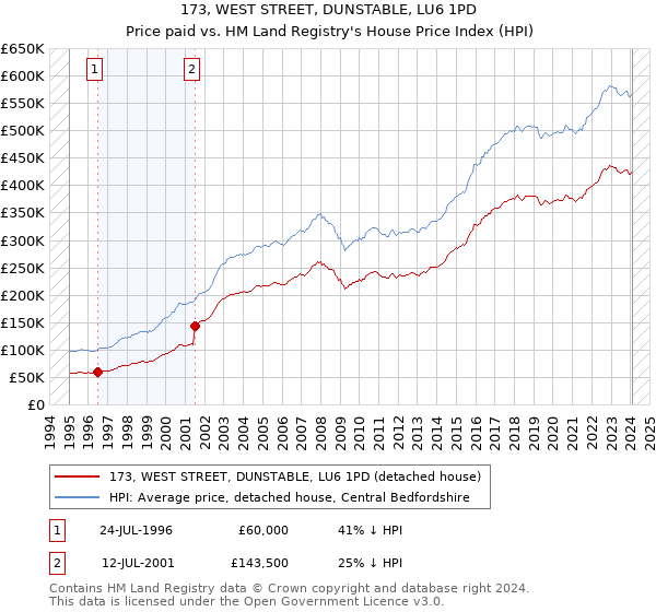 173, WEST STREET, DUNSTABLE, LU6 1PD: Price paid vs HM Land Registry's House Price Index