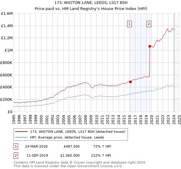 173, WIGTON LANE, LEEDS, LS17 8SH: Price paid vs HM Land Registry's House Price Index