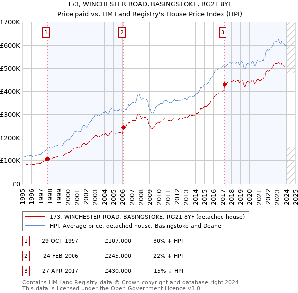 173, WINCHESTER ROAD, BASINGSTOKE, RG21 8YF: Price paid vs HM Land Registry's House Price Index