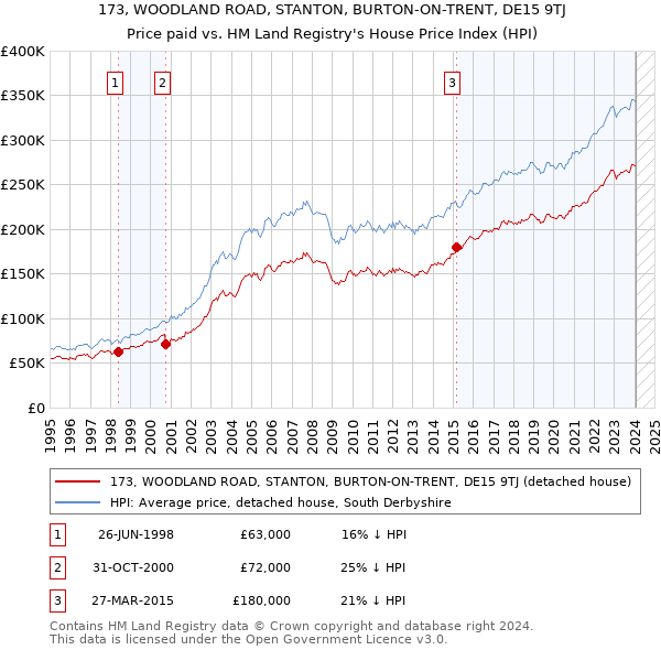 173, WOODLAND ROAD, STANTON, BURTON-ON-TRENT, DE15 9TJ: Price paid vs HM Land Registry's House Price Index