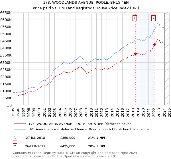173, WOODLANDS AVENUE, POOLE, BH15 4EH: Price paid vs HM Land Registry's House Price Index