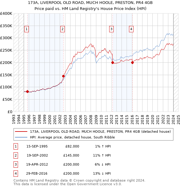 173A, LIVERPOOL OLD ROAD, MUCH HOOLE, PRESTON, PR4 4GB: Price paid vs HM Land Registry's House Price Index