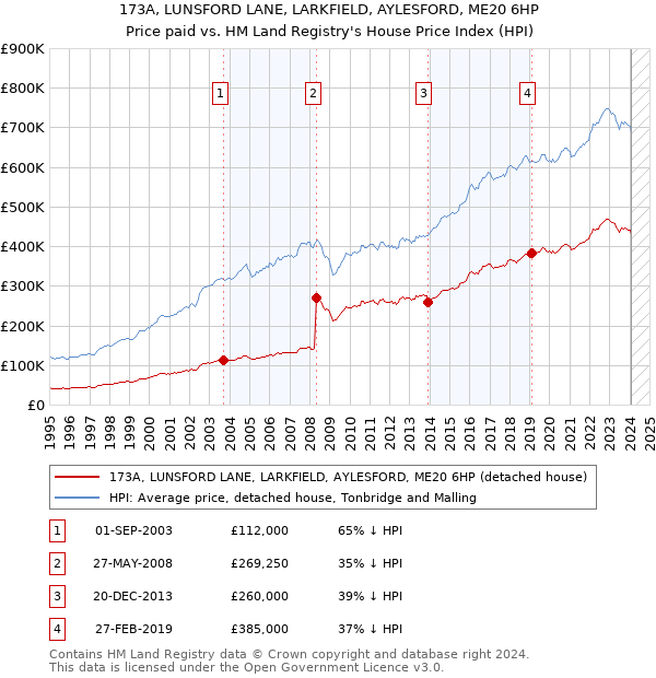 173A, LUNSFORD LANE, LARKFIELD, AYLESFORD, ME20 6HP: Price paid vs HM Land Registry's House Price Index