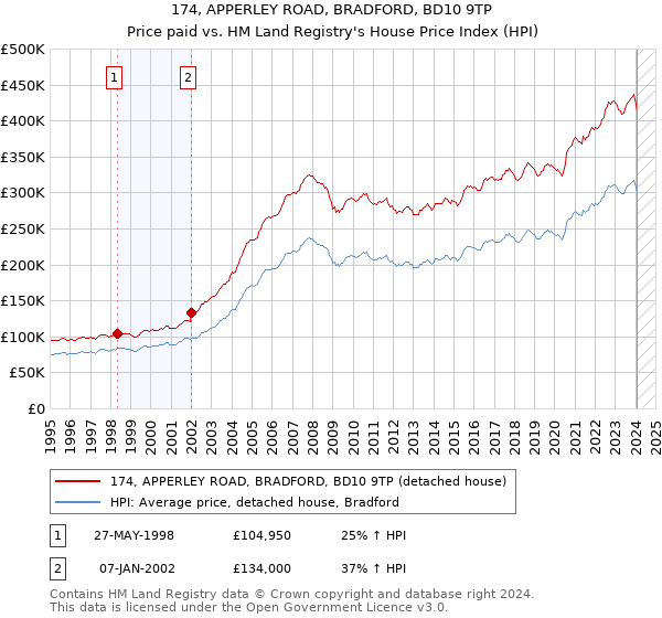174, APPERLEY ROAD, BRADFORD, BD10 9TP: Price paid vs HM Land Registry's House Price Index