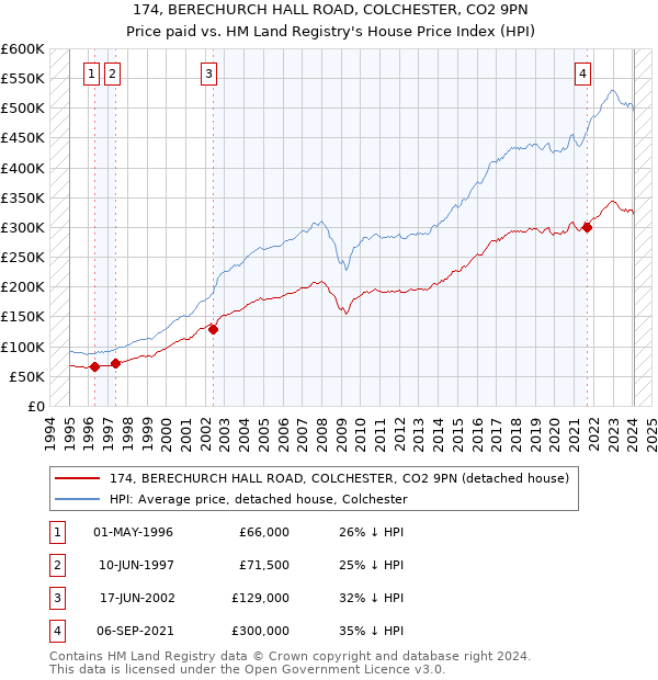 174, BERECHURCH HALL ROAD, COLCHESTER, CO2 9PN: Price paid vs HM Land Registry's House Price Index