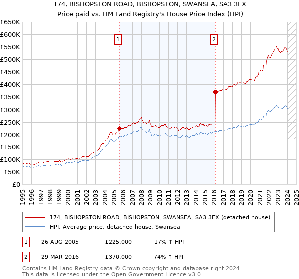 174, BISHOPSTON ROAD, BISHOPSTON, SWANSEA, SA3 3EX: Price paid vs HM Land Registry's House Price Index