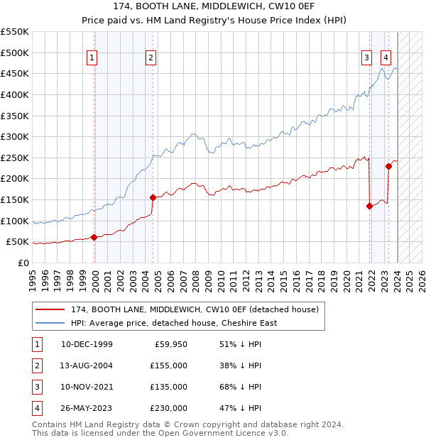 174, BOOTH LANE, MIDDLEWICH, CW10 0EF: Price paid vs HM Land Registry's House Price Index