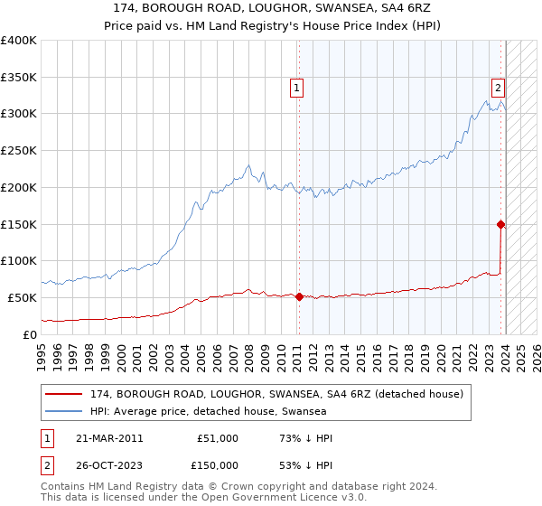 174, BOROUGH ROAD, LOUGHOR, SWANSEA, SA4 6RZ: Price paid vs HM Land Registry's House Price Index