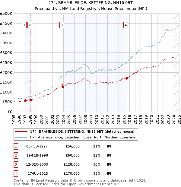 174, BRAMBLESIDE, KETTERING, NN16 9BT: Price paid vs HM Land Registry's House Price Index