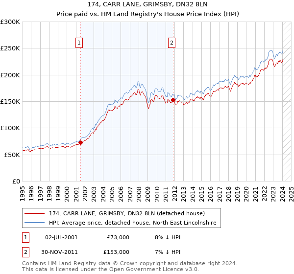 174, CARR LANE, GRIMSBY, DN32 8LN: Price paid vs HM Land Registry's House Price Index