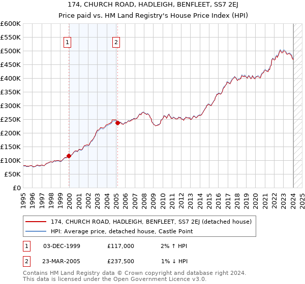 174, CHURCH ROAD, HADLEIGH, BENFLEET, SS7 2EJ: Price paid vs HM Land Registry's House Price Index