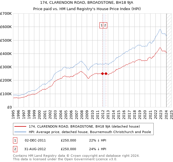 174, CLARENDON ROAD, BROADSTONE, BH18 9JA: Price paid vs HM Land Registry's House Price Index