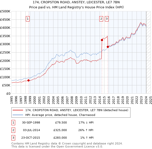 174, CROPSTON ROAD, ANSTEY, LEICESTER, LE7 7BN: Price paid vs HM Land Registry's House Price Index