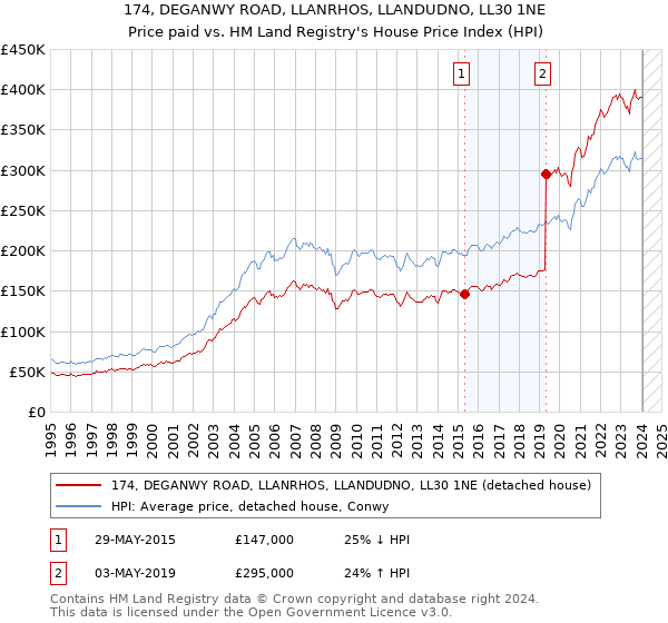 174, DEGANWY ROAD, LLANRHOS, LLANDUDNO, LL30 1NE: Price paid vs HM Land Registry's House Price Index